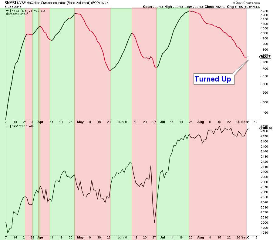 Summation Index Chart